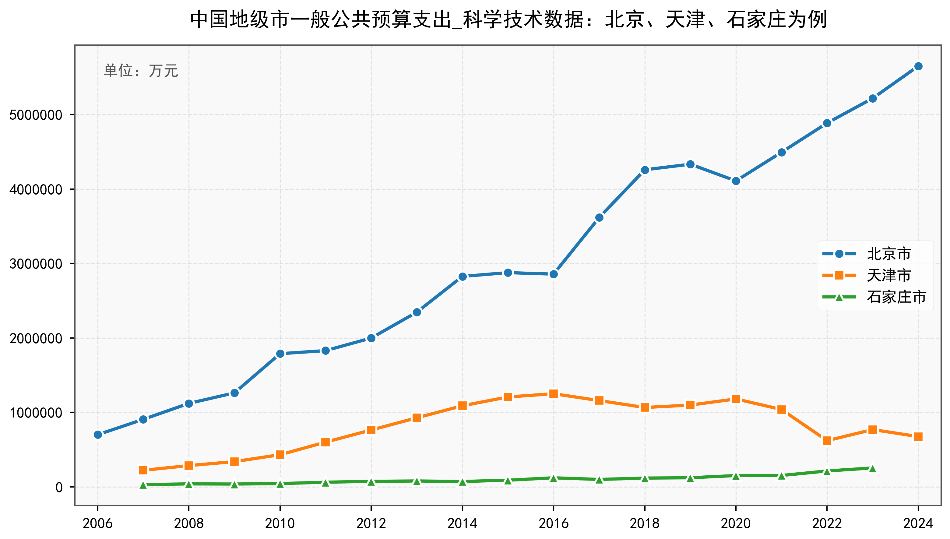 中国地级市一般公共预算支出_科学技术数据：2003-2024年